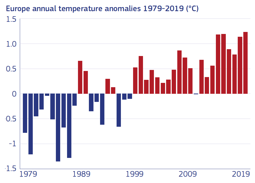 Anomalies des températures de l'air en surface en Europe, par rapport à la période 1981 / 2010