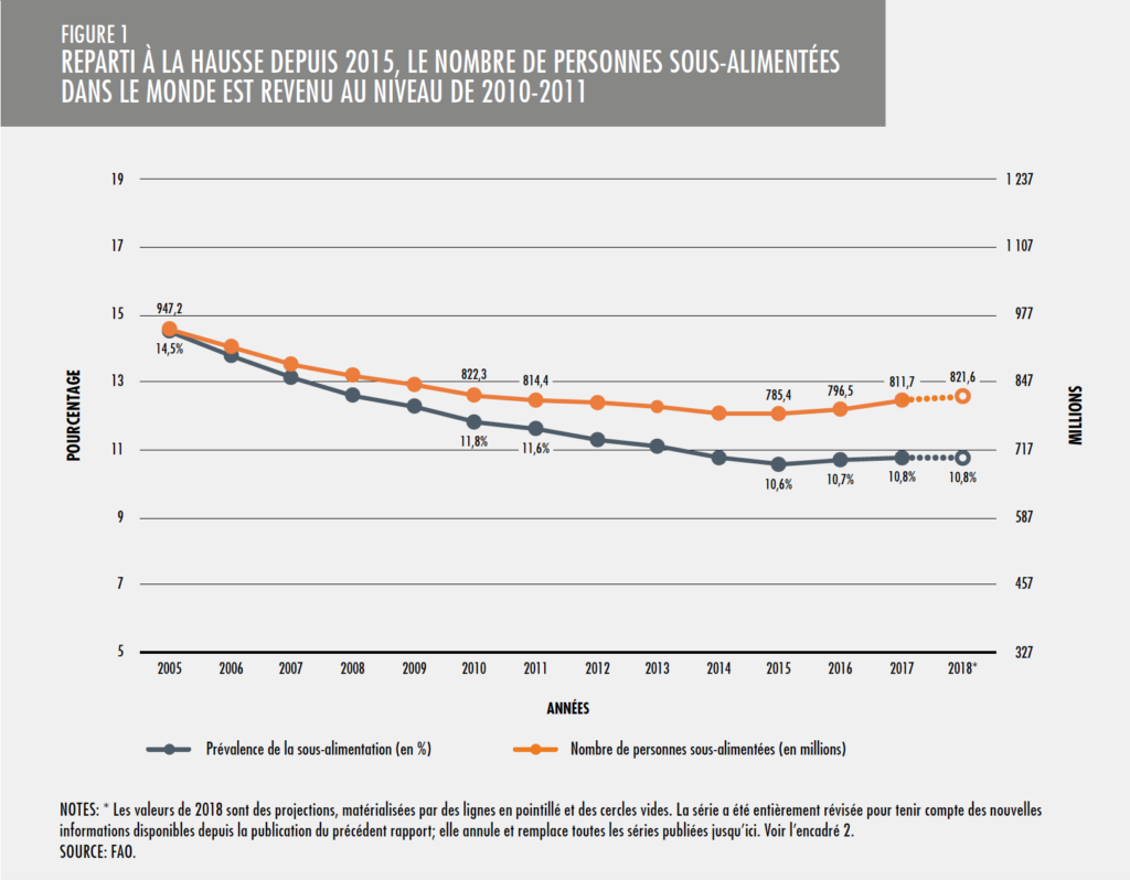 La prévalence de la sous-alimentation et le nombre de personnes sous-alimentées dans le monde