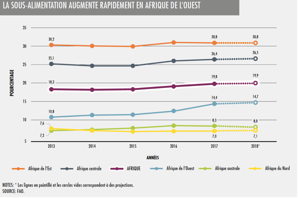 La prévalence de la sous-alimentation en Afrique par sous-région