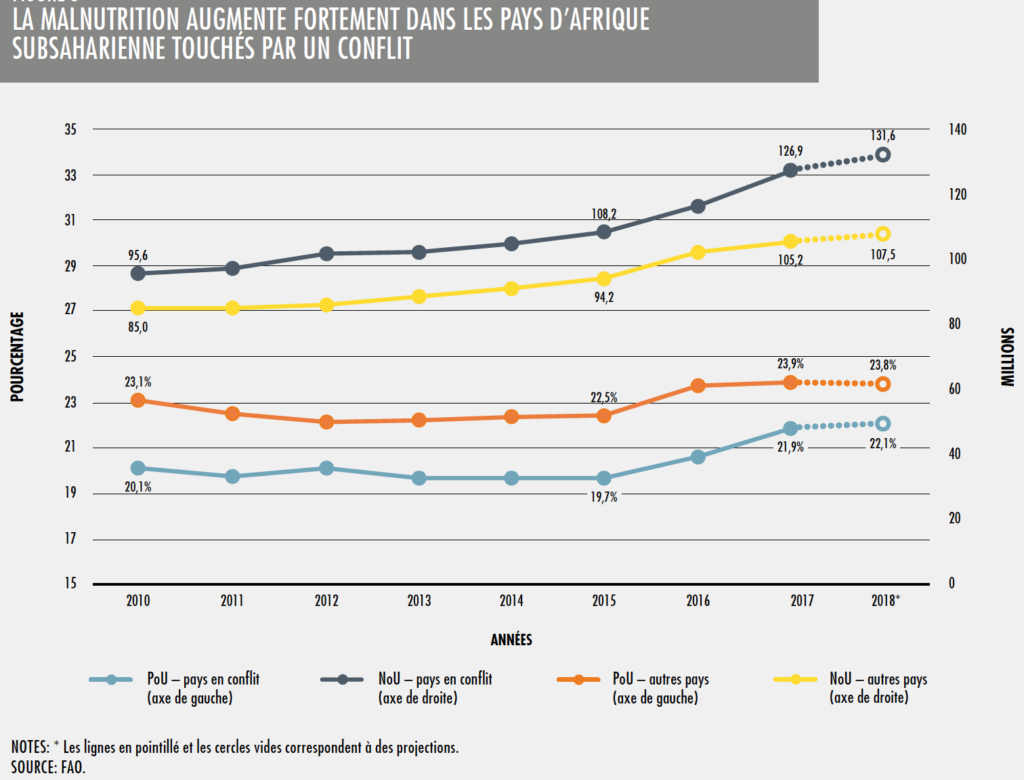 Lien entre prévalence de la sous-alimentation en Afrique et conflits