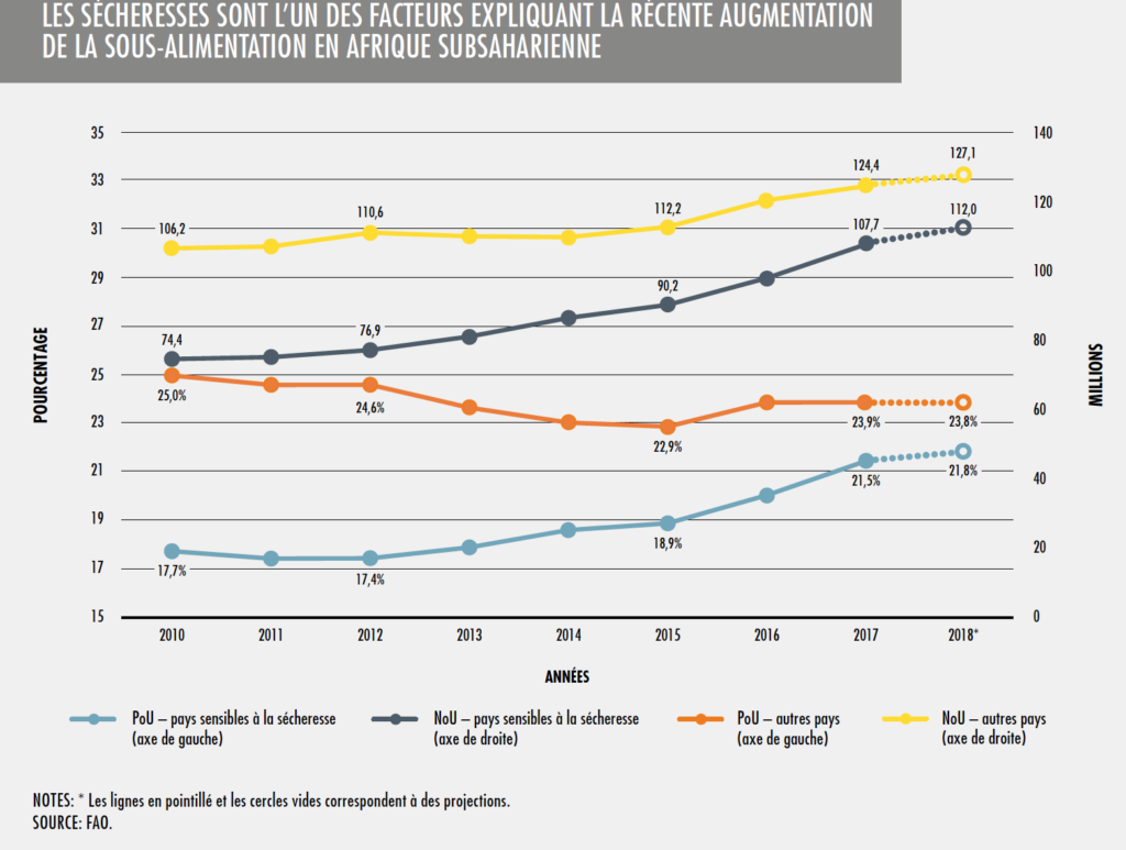 Lien entre prévalence de la sous-alimentation en Afrique et sécheresses