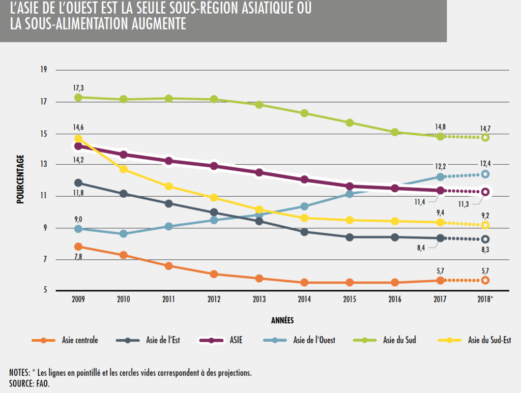 La prévalence de la sous-alimentation en Asie par sous-région