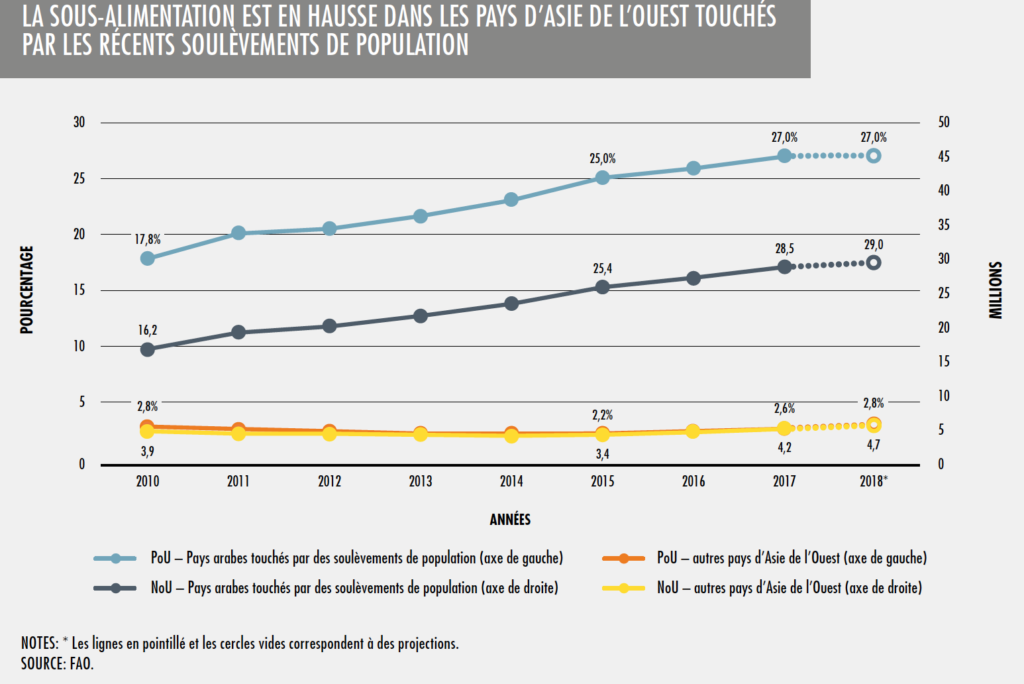 Lien entre prévalence de la sous-alimentation en Asie et soulèvements de populations