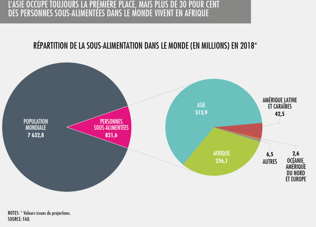 Répartition de la sous-alimentation dans le monde (en millions de personnes) en 2018